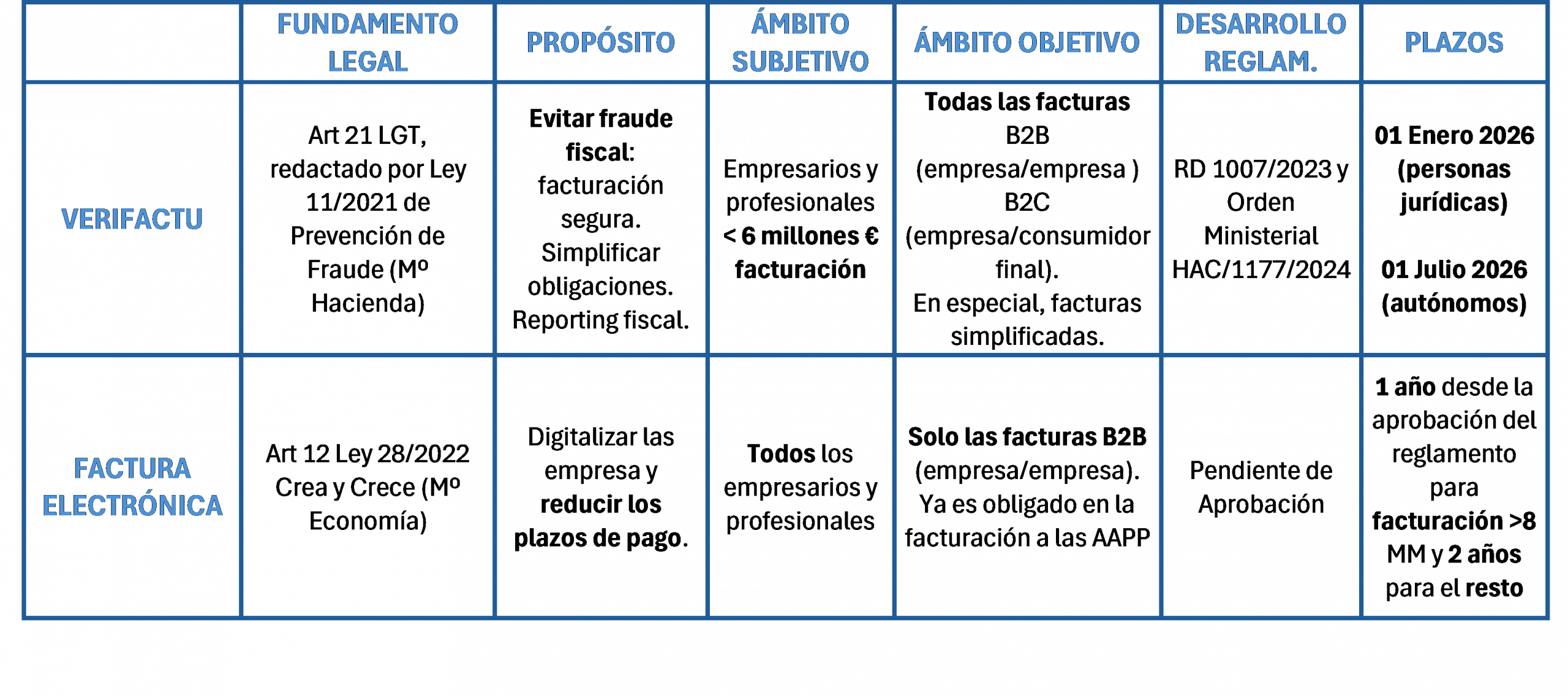 Verifactu y Fac. Electrónica